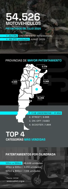 Infografia Julio 2025 cfam